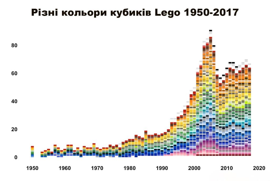 Різні кольори кубиків Lego 1950-2017