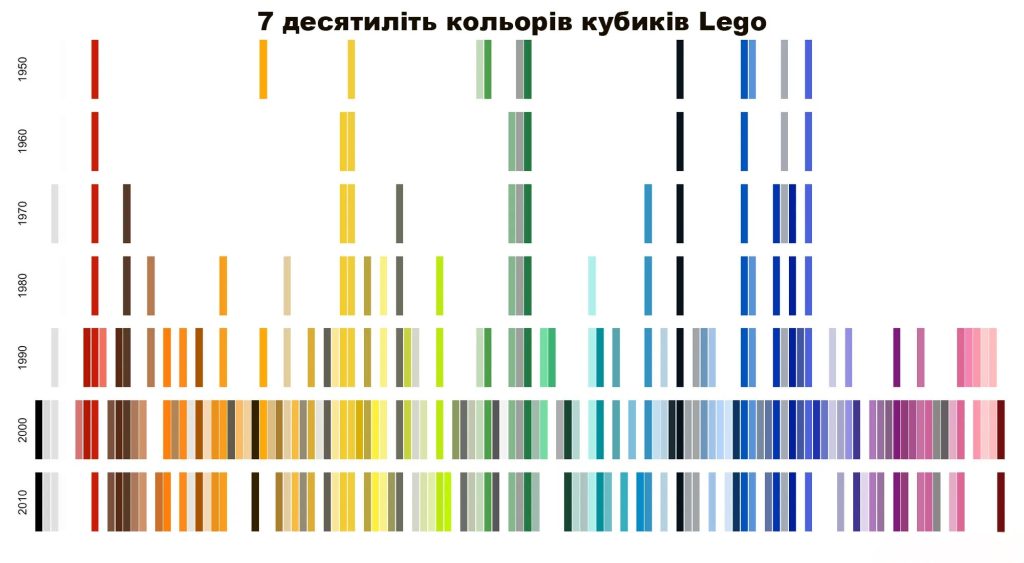 7 десятиліть кольорів кубиків Lego