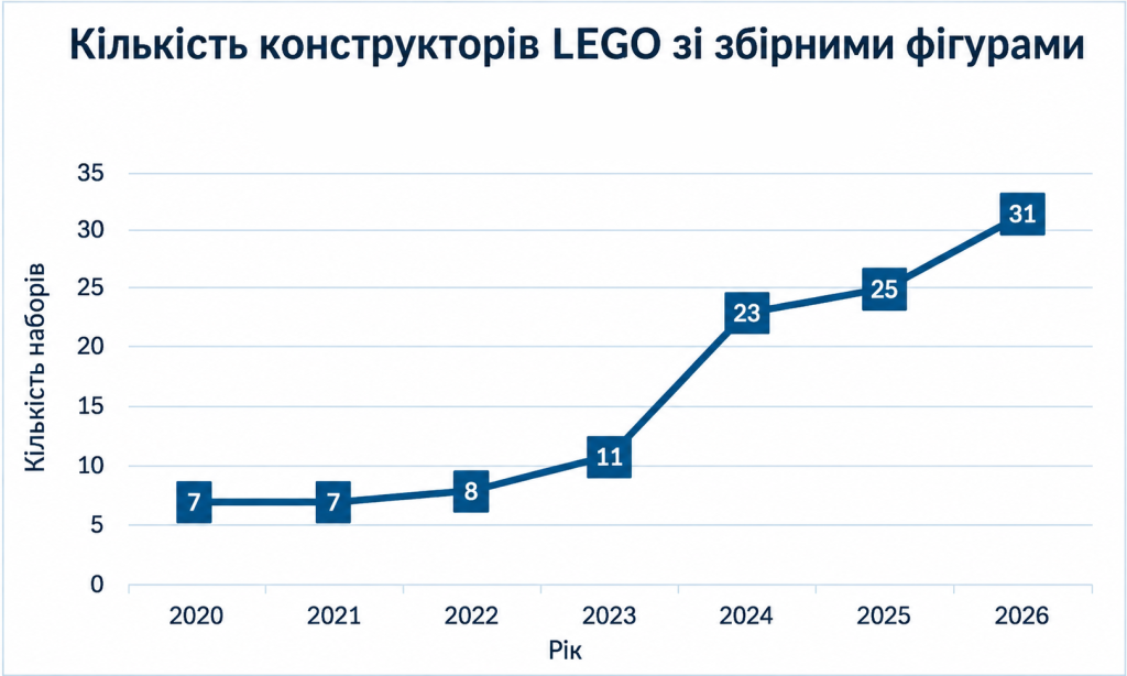 графік LEGO